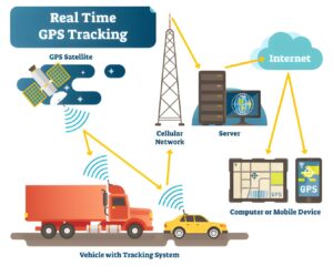 How GPS Vehicle Tracking Technology Works